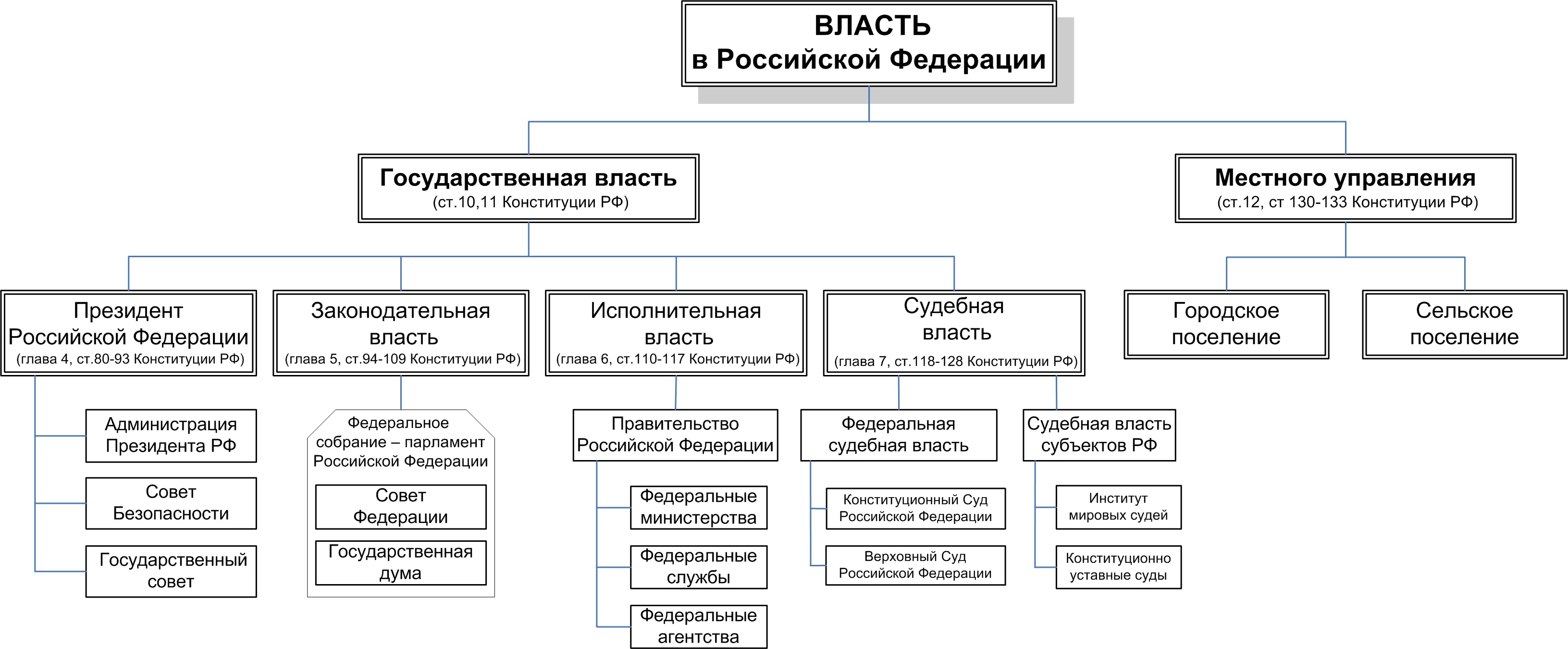 Порядок формирования Совета Федерации